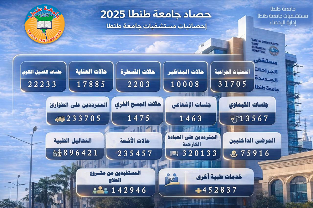 طفرة طبية غير مسبوقة بجامعة طنطا.. تقديم 2.5 مليون خدمة علاجية وإجراء 31 ألف عملية جراحية خلال 2025
