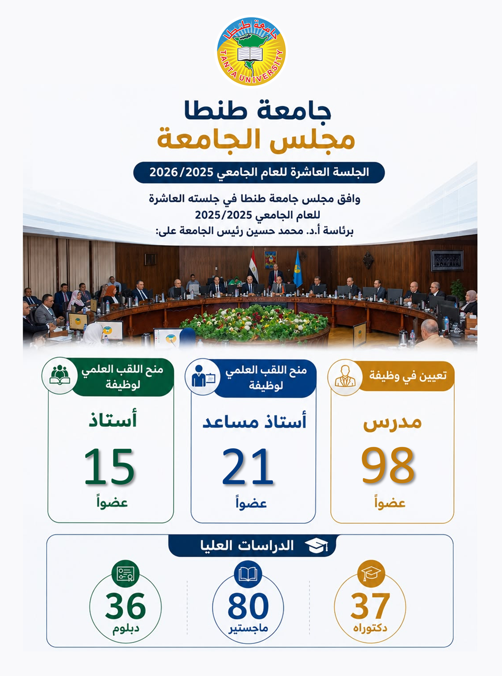 ترقية 36 عضواً بهيئة التدريس وتعيين 98 مدرسا بجامعة طنطا