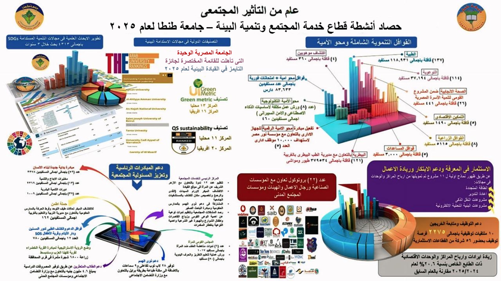 جامعة طنطا تُعلن حصاد 