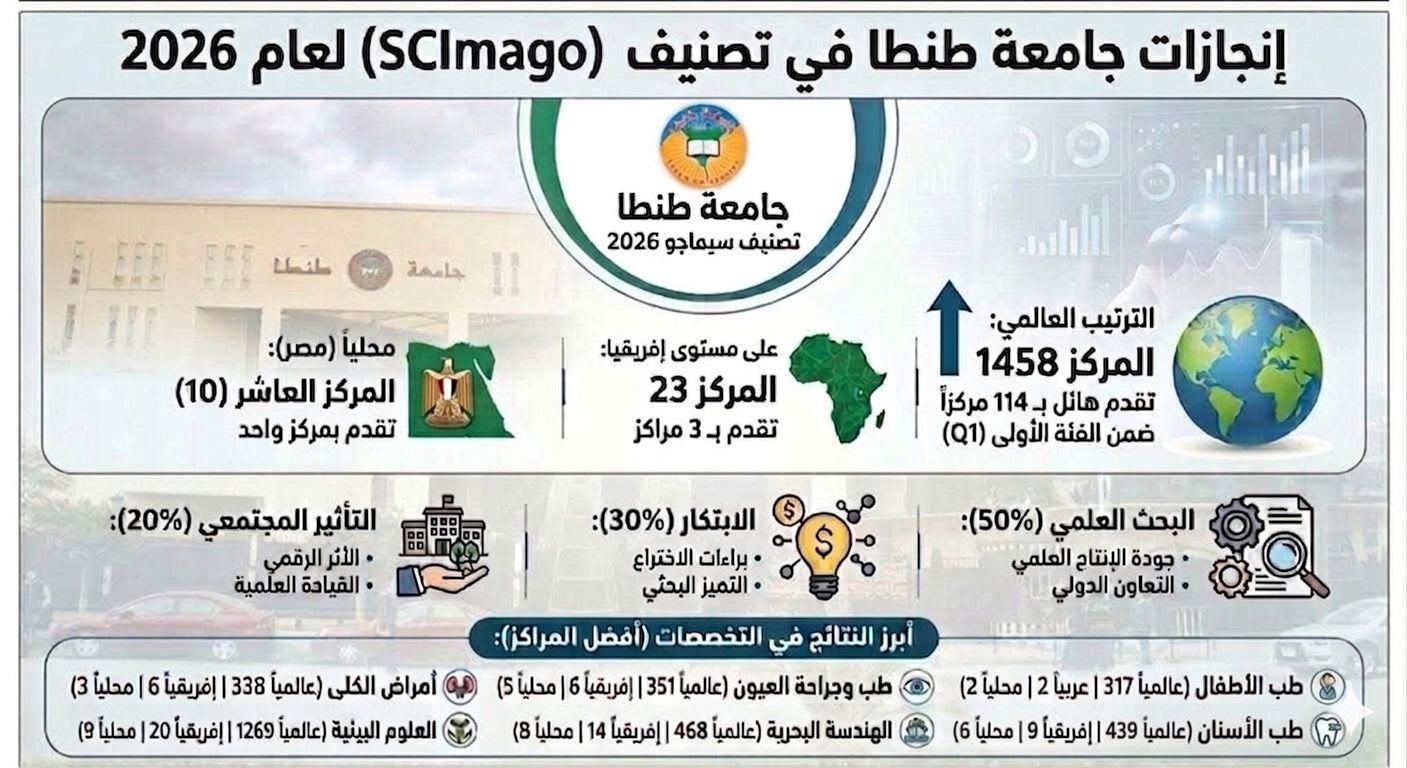 طنطا ضمن أفضل 10 جامعات مصرية و23 إفريقياً في تصنيف SCImago العالمي.