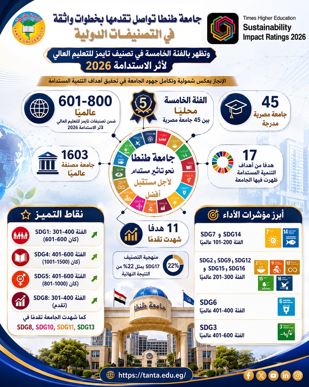 جامعة طنطا تواصل تقدمها بخطوات واثقة في التصنيفات الدولية وتظهر بالفئة الخامسة في تصنيف تايمز للتعليم العالي لأثر الاستدامة (THE Sustainability Impact Ratings 2026)