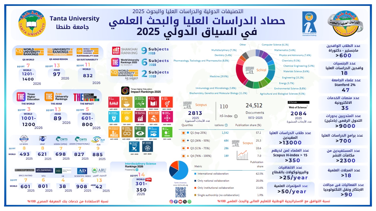 جامعة طنطا 2025.. طفرة بحثية عالمية وبصمة ابتكارية تُرسخ محاور الاستراتيجية الوطنية للتعليم العالي